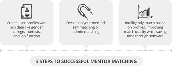 Mentor Matching - 3 Steps for a Successful Mentorship Match