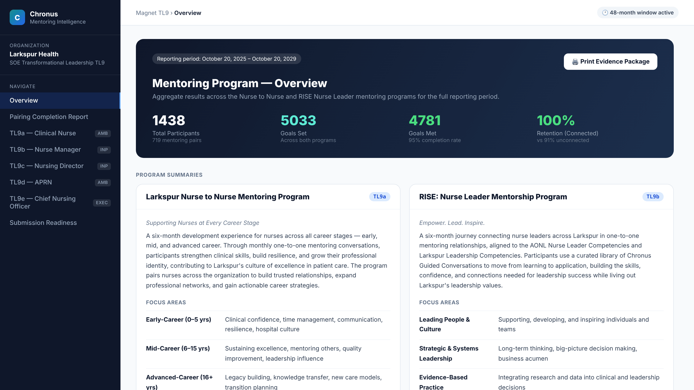 A Chronus dashboard for a health system's nurse mentoring programs: participants, goals and completion