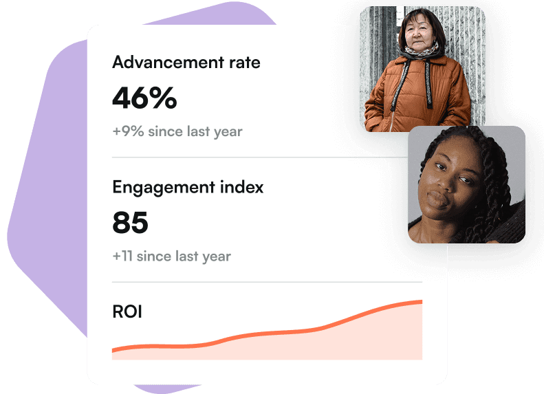 Program analytics: a 46% advancement rate, an engagement index of 85 and a rising ROI line