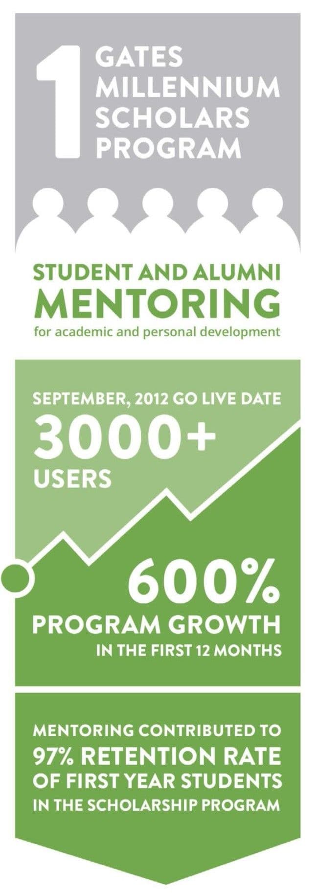 Gates Millennium Program Snapshot